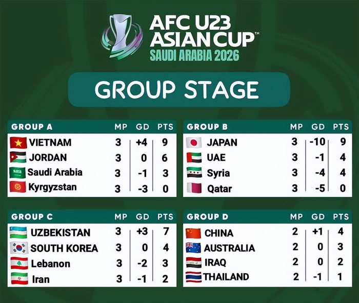 官网注册-U23亚洲杯8强已定6席：日本3战全胜轰10-0！今晚中国队冲击头名|阿联酋|叙利亚|韩国|小组|乌兹别克斯坦_新浪体育_新浪新闻